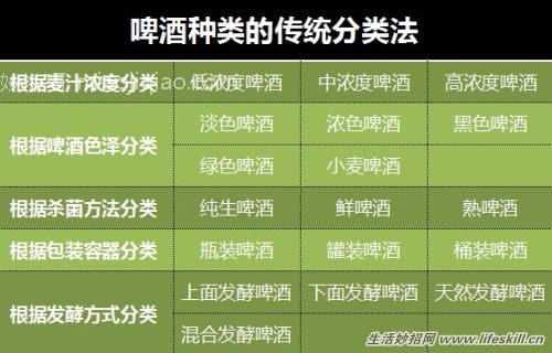 啤酒的种类知多少?